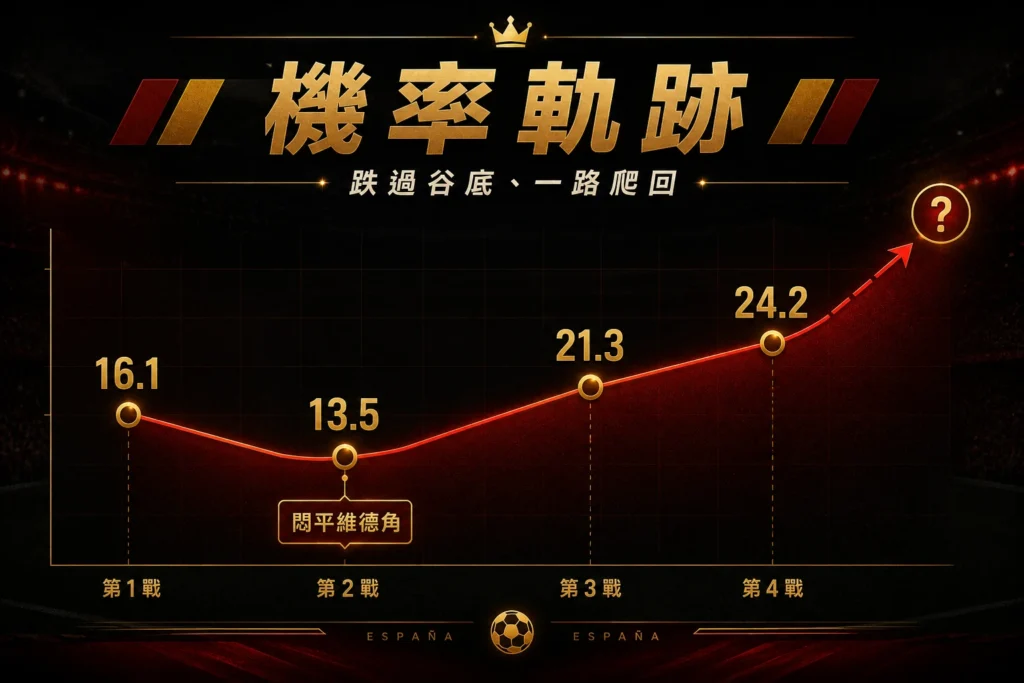 西班牙奪冠機率軌跡，從谷底反彈到24.2%成為第二熱門。