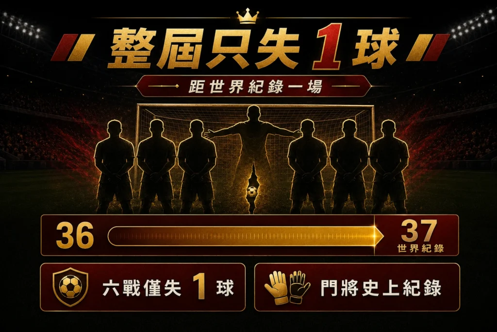 西班牙整屆世界盃僅失1球，防守表現接近世界紀錄。