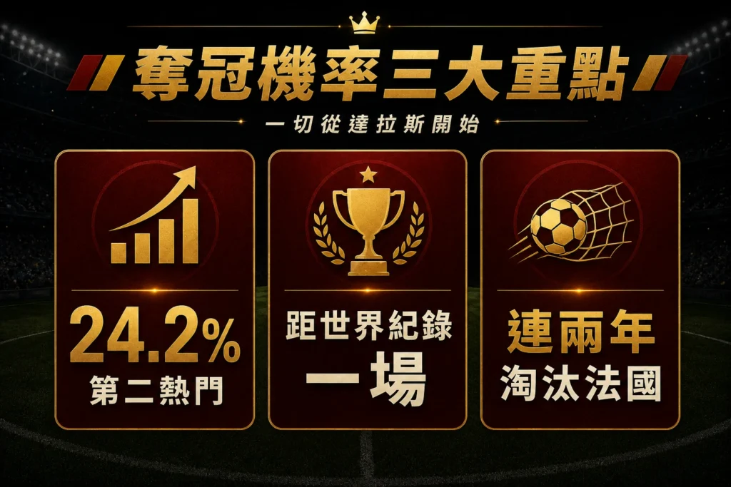 西班牙奪冠機率三大重點，第二熱門、防守紀錄與連兩年淘汰法國成焦點。